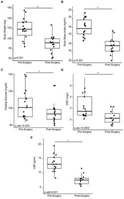 Bariatric-induced microbiome changes alter MASLD development in association with changes in the innate immune system